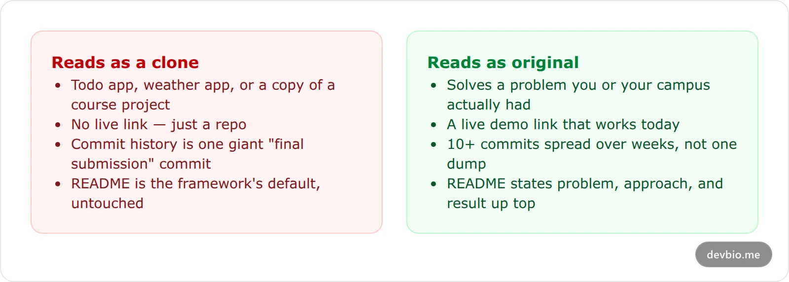 Comparison of signals that read as a tutorial clone versus signals that read as an original project on a computer science student portfolio