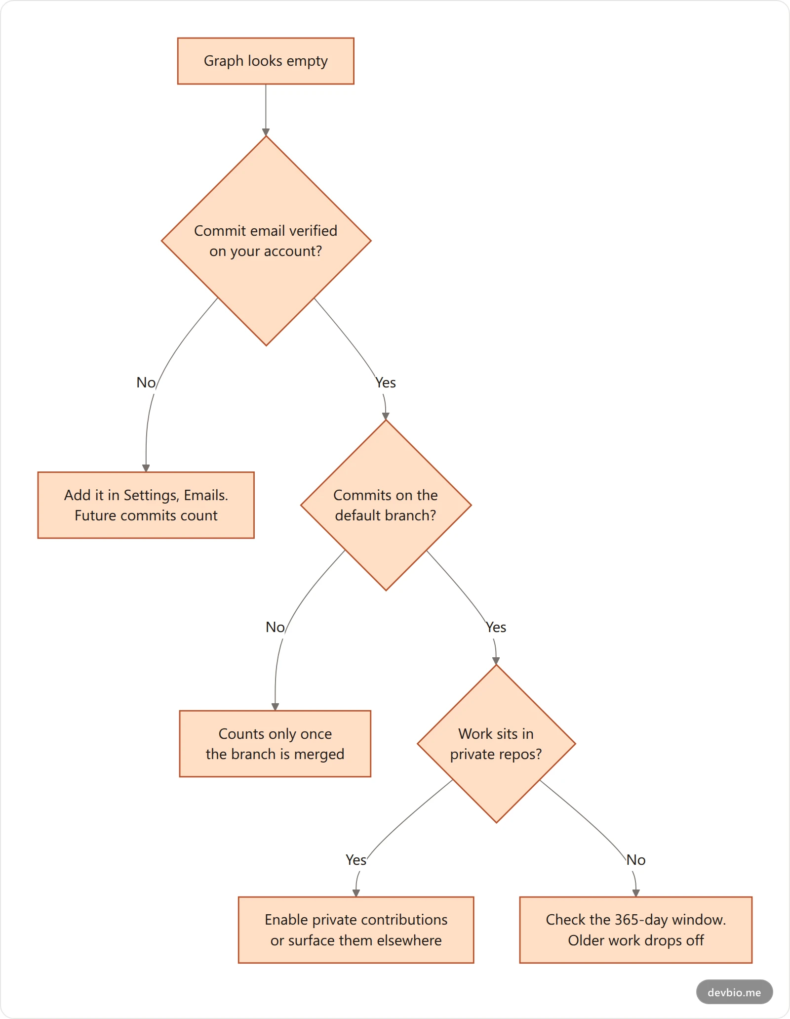Troubleshooting flow for why a GitHub contribution graph looks empty