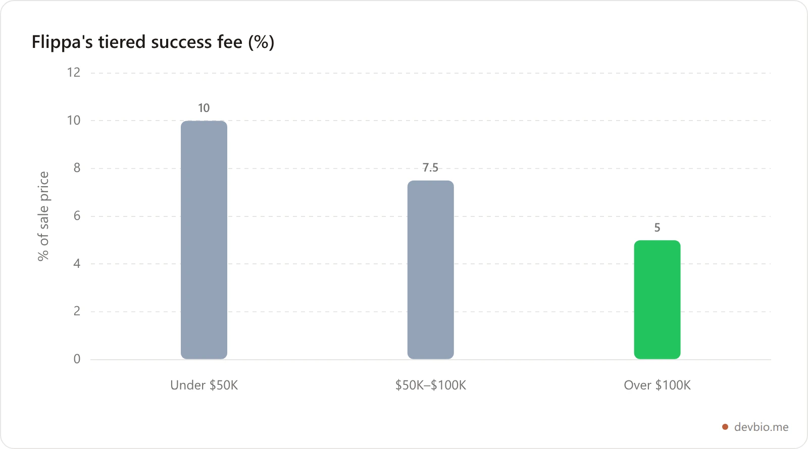 Bar chart showing Flippa's tiered success fee dropping from 10% on sales under $50,000 to 5% on sales above $100,000