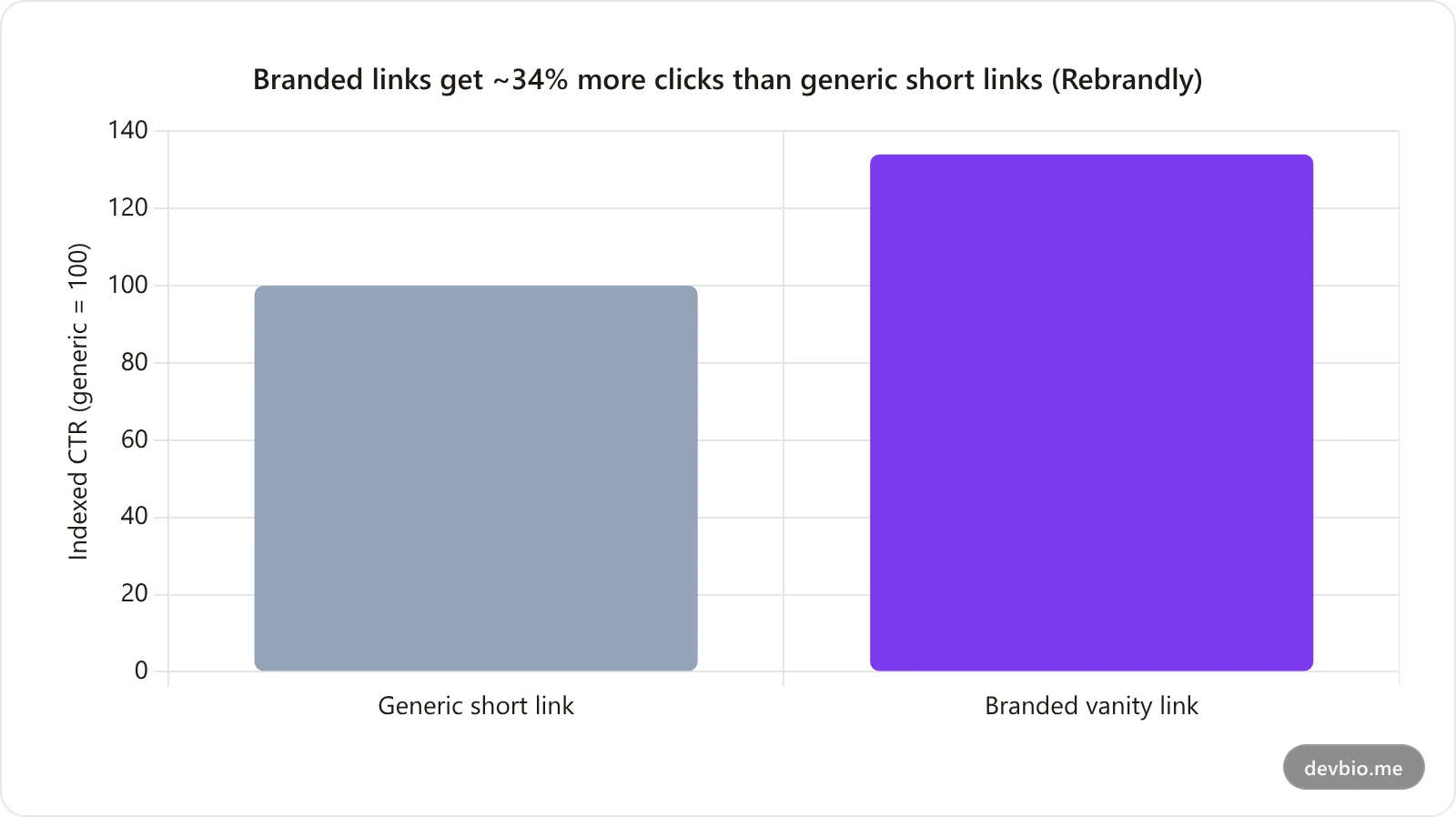 Bar chart comparing click-through rate of branded vanity links versus generic shortened links, showing branded links at 34% higher CTR