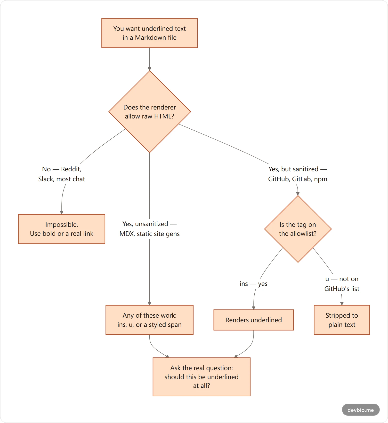 Decision flowchart for getting underline in markdown across different renderers