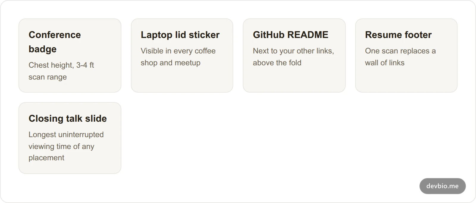 Grid of five placement cards for a developer QR code business card: conference badge, laptop lid, GitHub README, resume footer, and closing talk slide