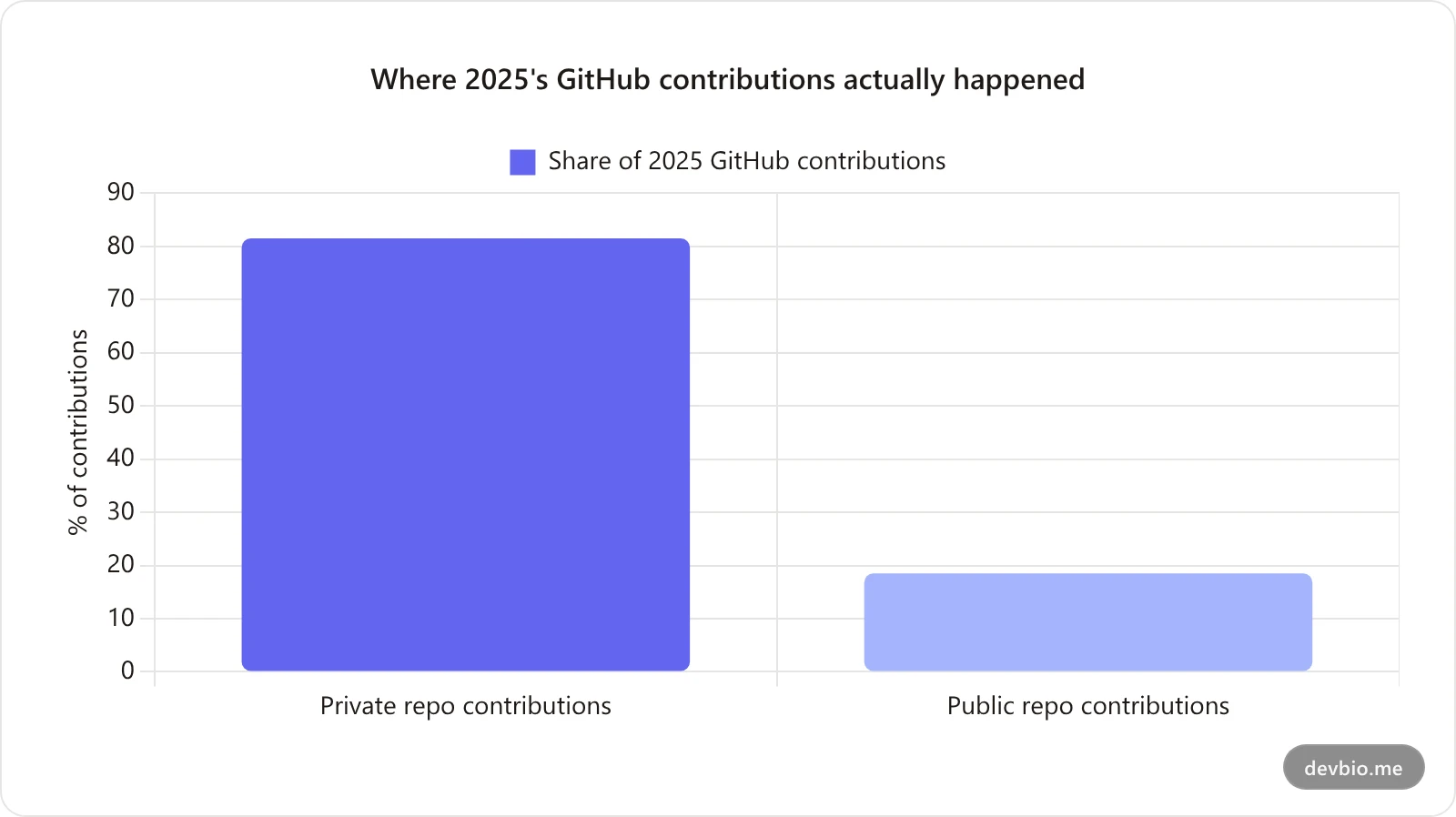 Bar chart showing 81.5% of GitHub contributions in 2025 happened in private repositories, versus 18.5% public