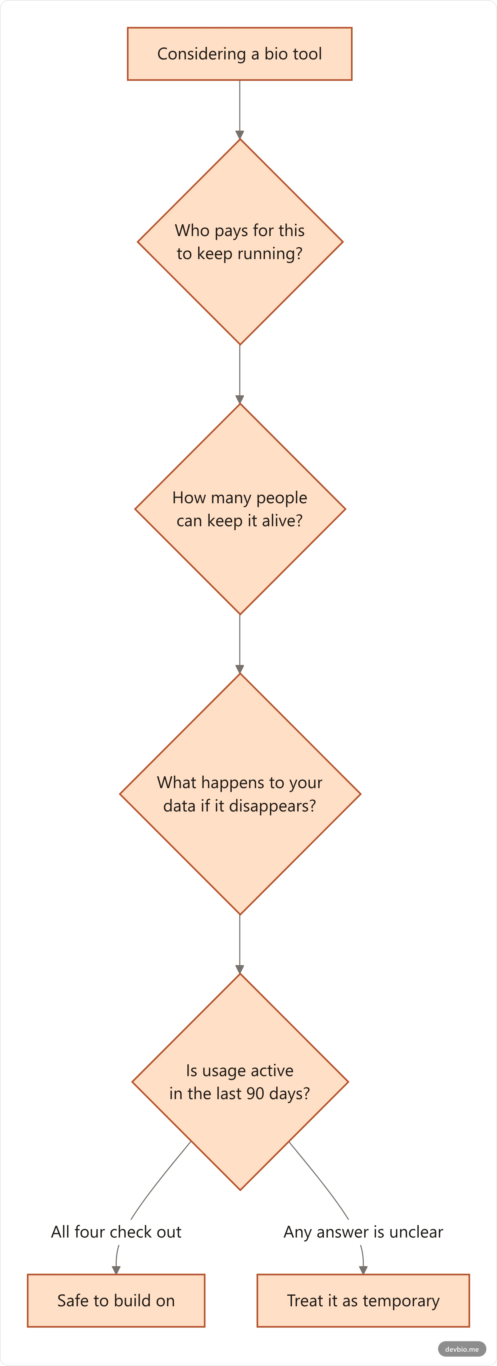 Vertical flowchart showing the Continuity Test: four questions to ask before trusting a bio or link-in-bio tool with your developer profile