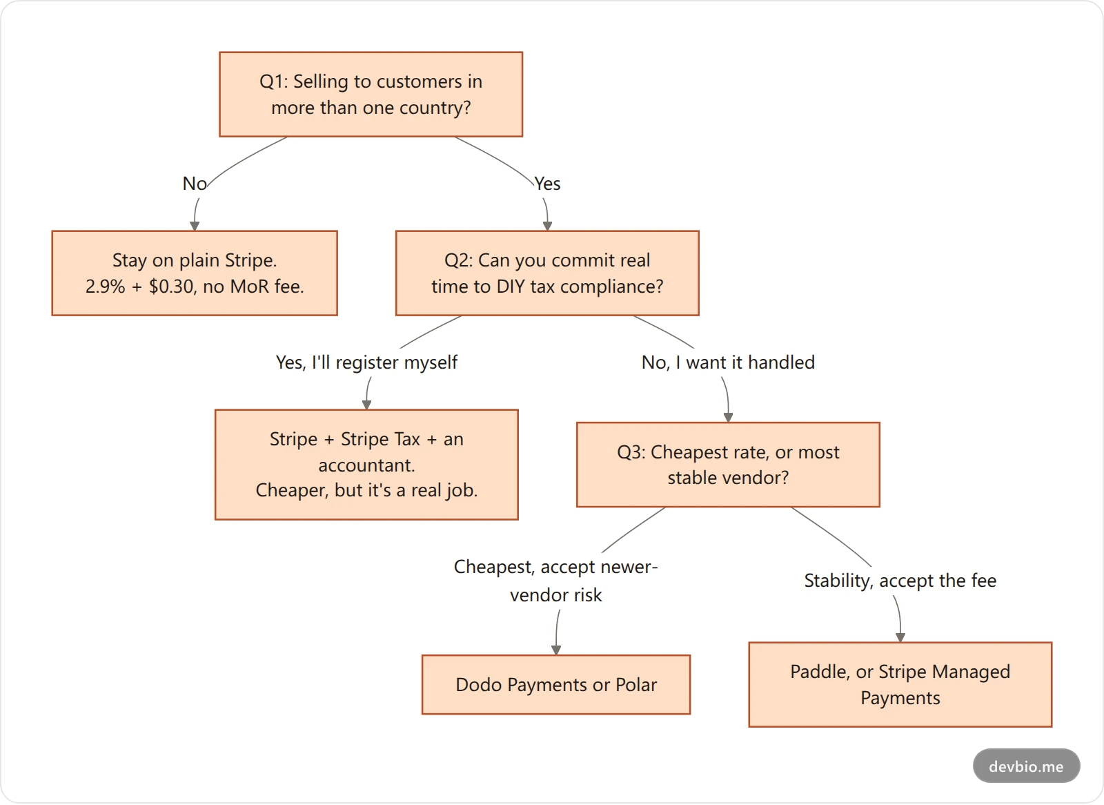 Decision flowchart for choosing a payment processor: multi-country question, compliance budget question, then cheapest versus most stable vendor