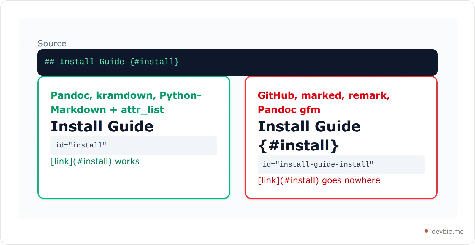 Comparison card showing the same markdown heading with a curly-brace custom ID rendered correctly in Pandoc and kramdown but left as literal text on GitHub-style renderers