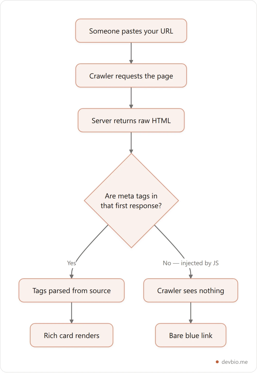 Flowchart showing a crawler fetching a URL, running a regex scrape over the raw HTML, and either finding meta tags or rendering a bare link