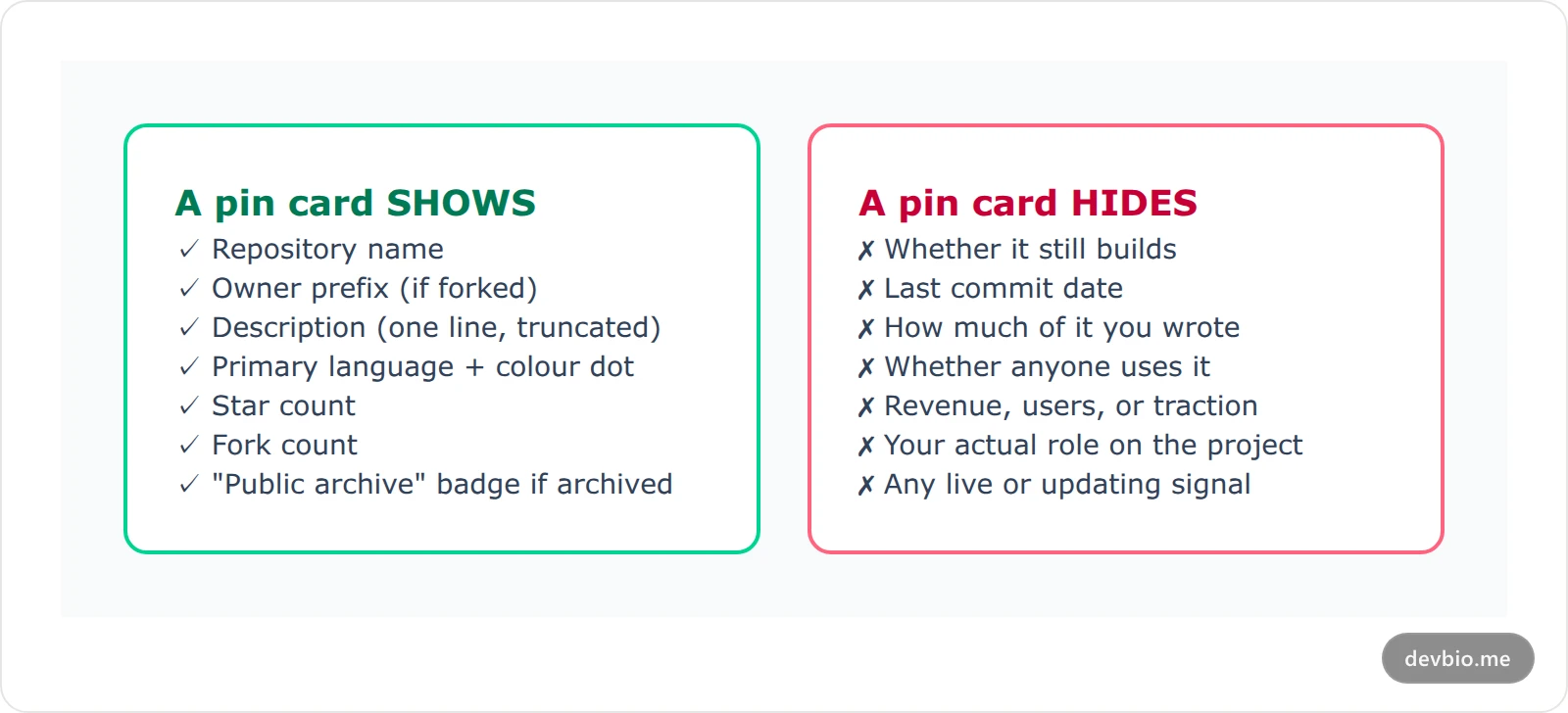 Comparison of what a GitHub pinned repository card shows versus what it omits