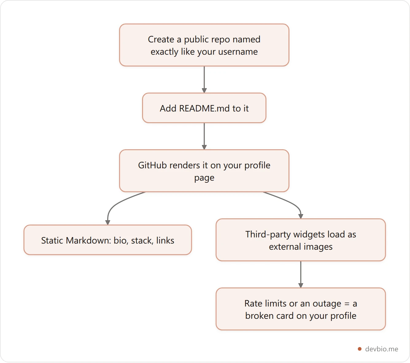 Flowchart showing how a GitHub profile README works: a public repository named after your username contains a README file, which GitHub renders on your profile page, with third-party widgets loading as external images