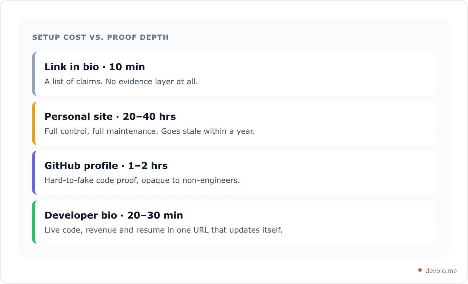 Four developer profile formats compared by setup time and proof depth: link in bio is fast but proves nothing, personal site is slow and static, GitHub proves code only, developer bio is fast and stays current