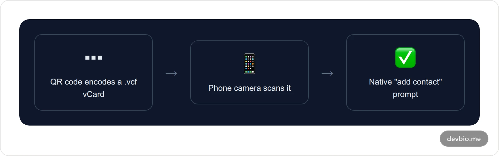 Card showing the scan-to-save-contact flow: a QR code encoding a vCard, scanned by a phone camera, resulting in a native add-contact prompt