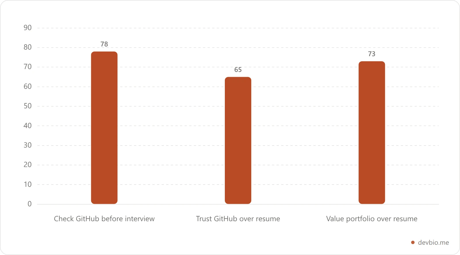 Hiring manager trust in GitHub profiles vs traditional resumes, 2026