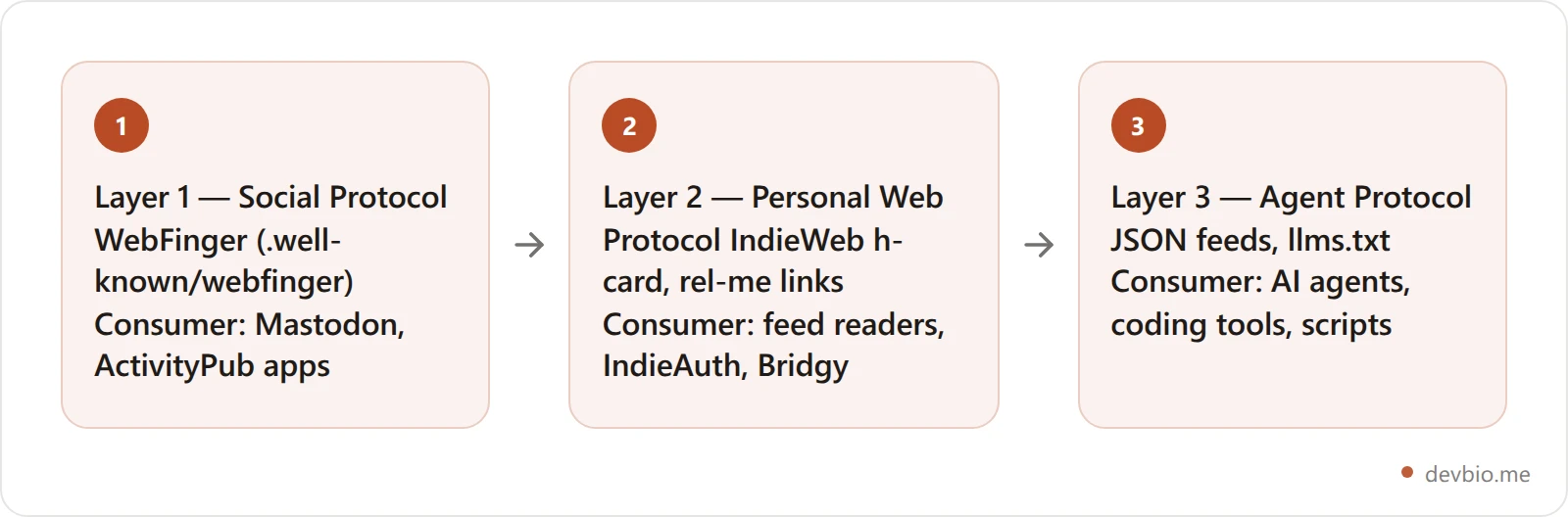 Vertical flowchart showing the three-layer machine-readable identity stack: WebFinger for the fediverse, IndieWeb h-card and microformats for personal web tools, and JSON feeds plus llms.txt for AI agents