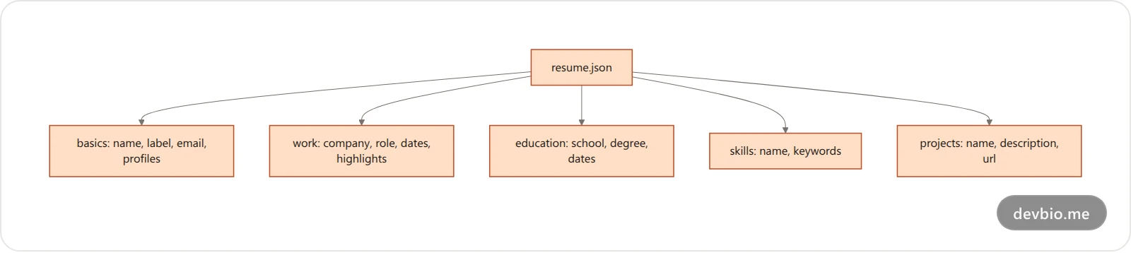 Diagram of the JSON Resume schema structure showing resume.json branching into basics, work, education, skills, and projects sections