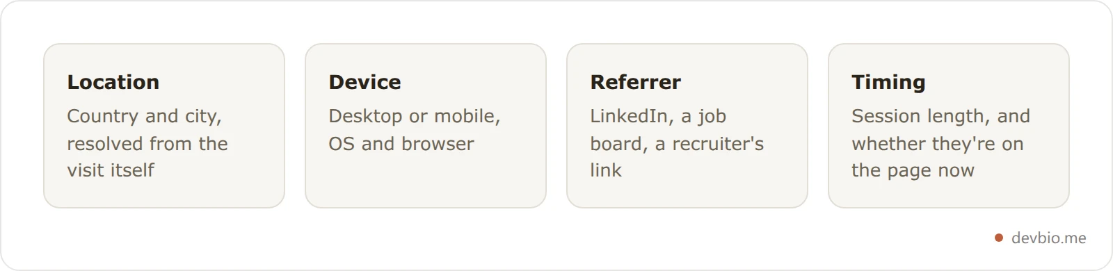 Four-card grid showing the signals developer profile analytics captures: location, device, referrer, and session timing