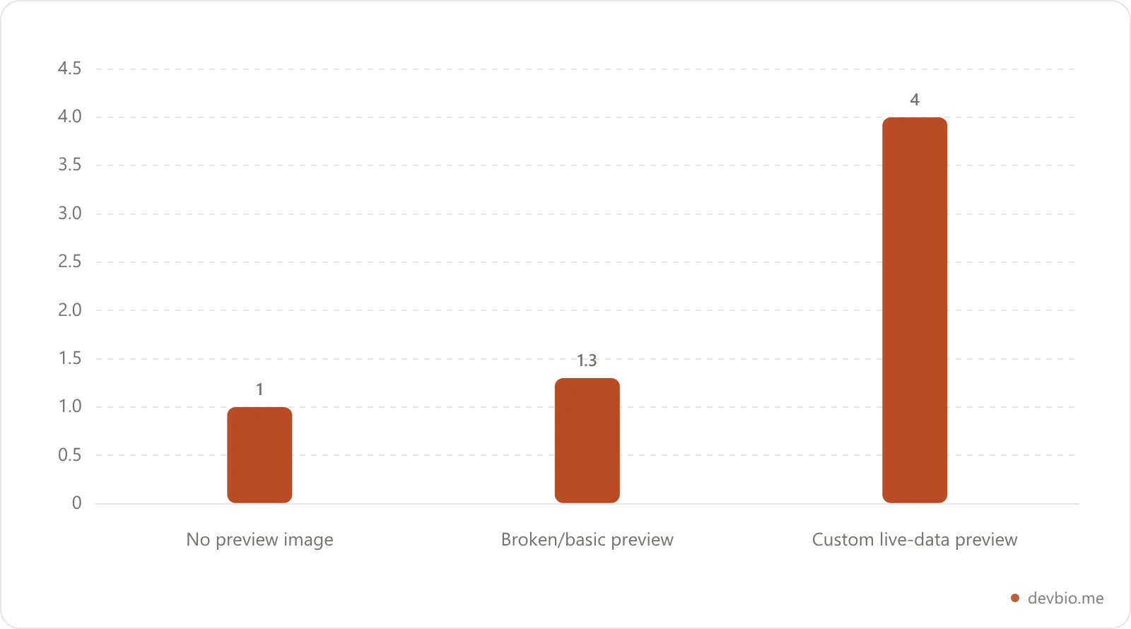 Engagement lift from a working social preview image versus a blank or broken one