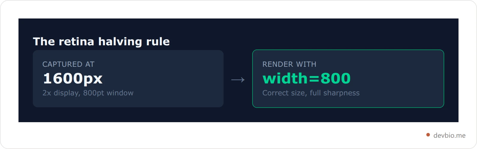 Retina screenshot sizing math showing a 1600 pixel capture displayed at 800 pixels wide
