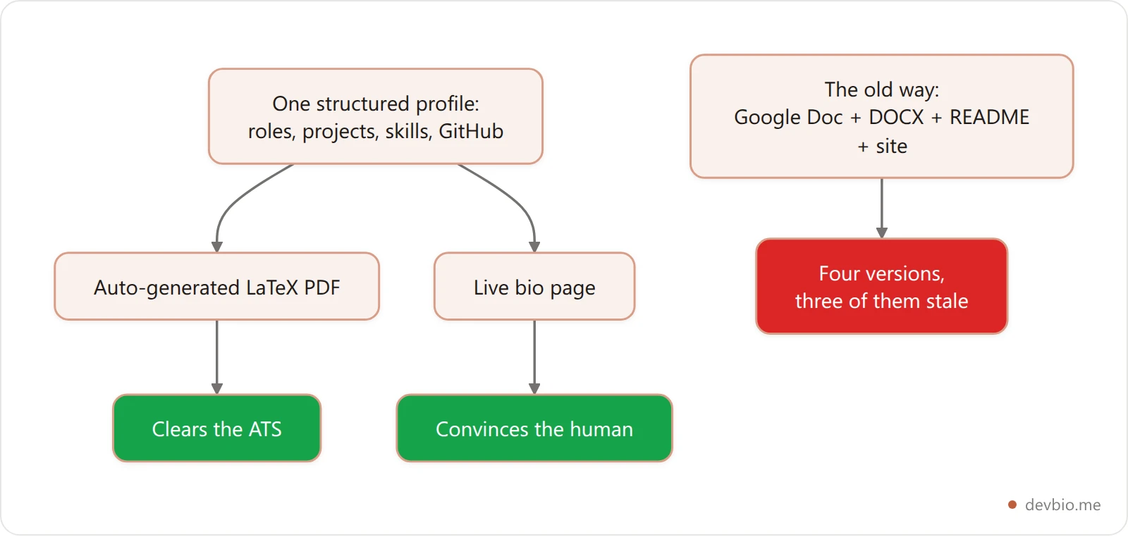 Diagram showing one structured developer profile generating both an ATS-optimised LaTeX PDF and a live bio page, replacing four separately maintained documents