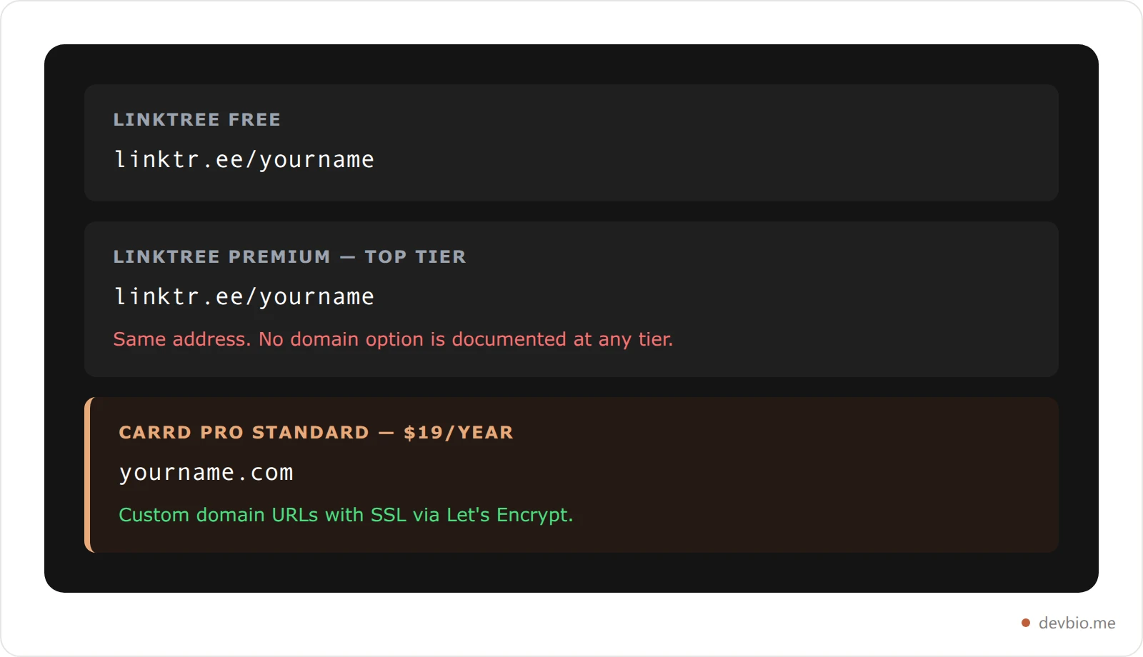 Three URL bars showing Linktree stuck on a linktr.ee address at every tier while Carrd Pro Standard serves a custom domain