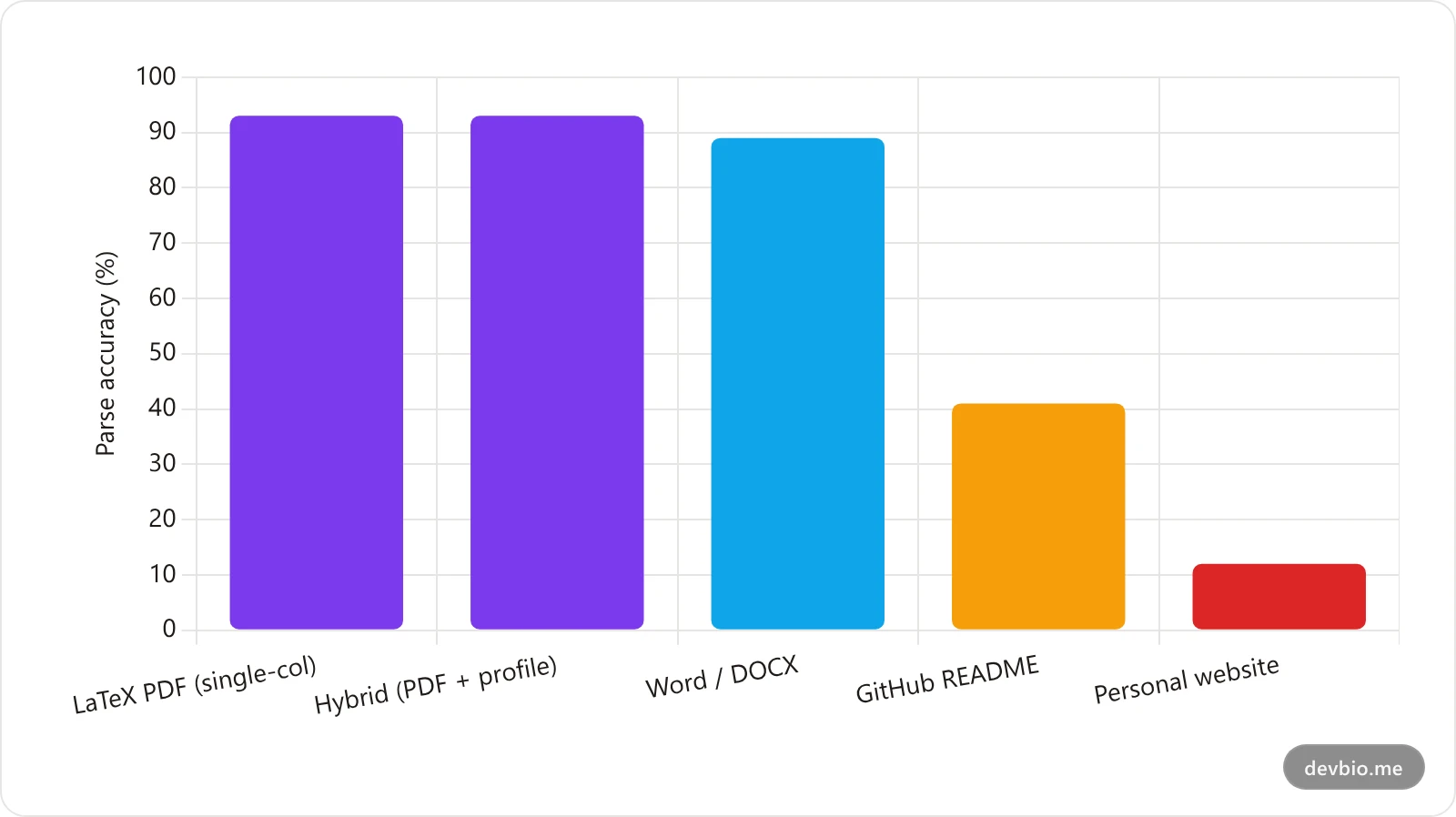 Bar chart comparing ATS parsing accuracy across five developer resume formats, from 93 percent for single-column LaTeX PDFs down to 12 percent for personal websites