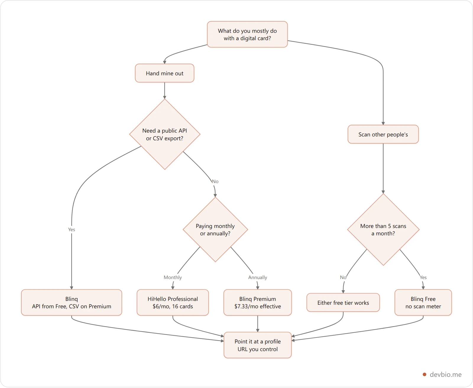Vertical decision flowchart for choosing between Blinq, HiHello and a self-owned profile URL based on scanning volume, billing preference and API needs