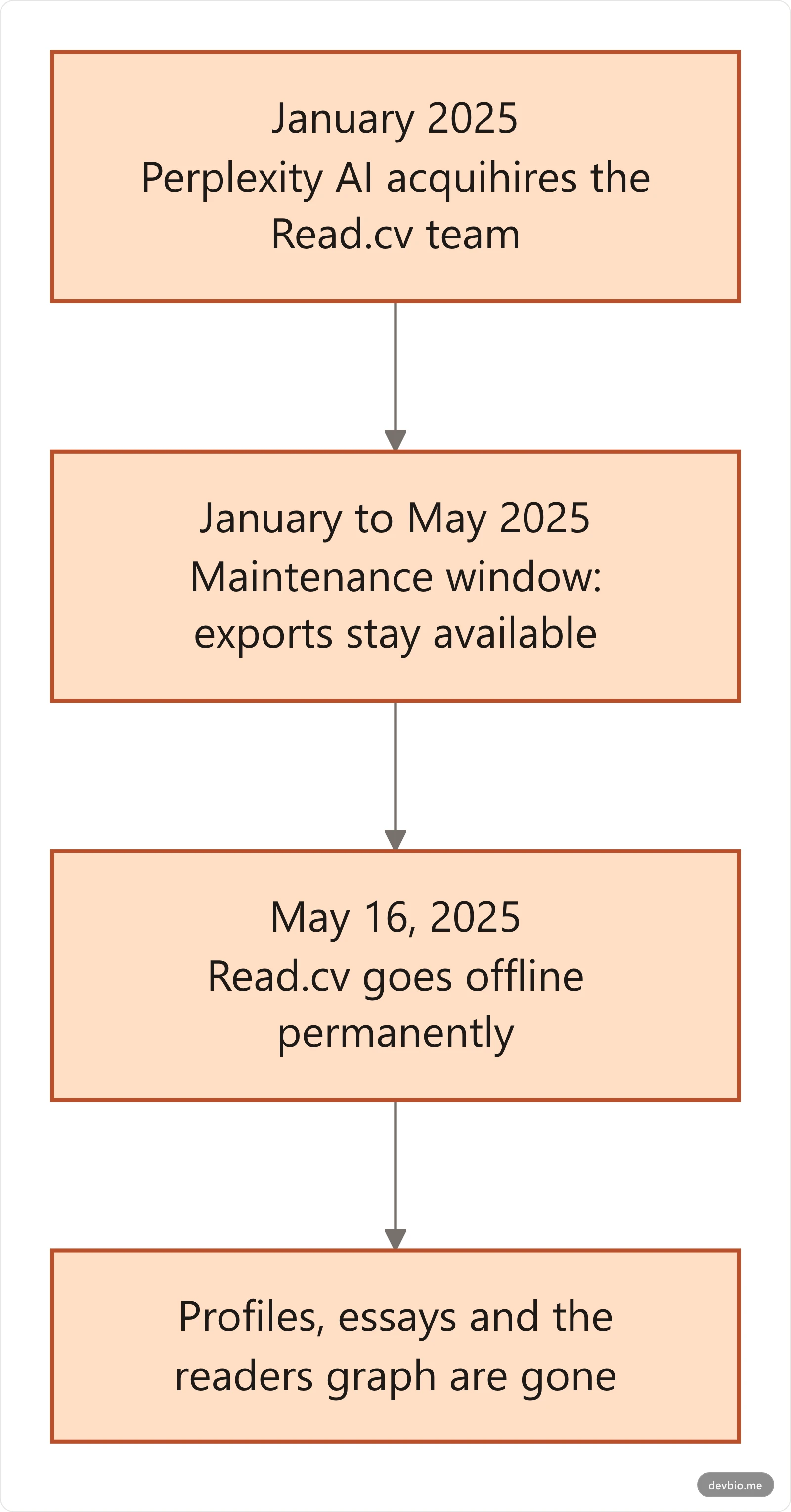 Timeline of the Read.cv shutdown from the January 2025 Perplexity acquihire to the May 16 2025 shutdown date