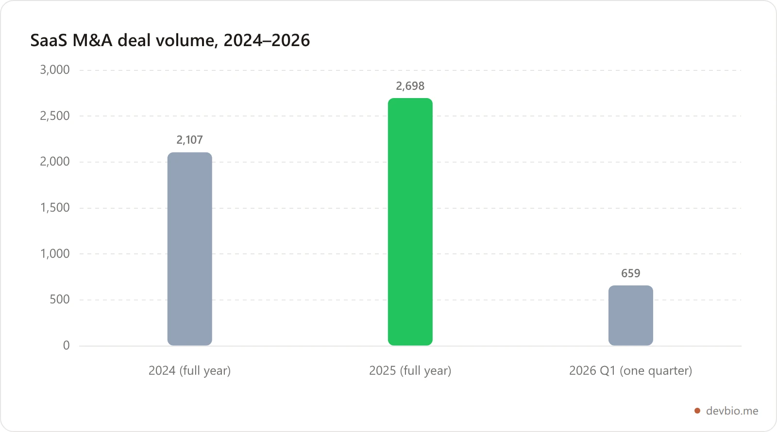Bar chart showing SaaS M&A deal volume rising from 2,107 transactions in 2024 to 2,698 in 2025, with 659 already logged in Q1 2026