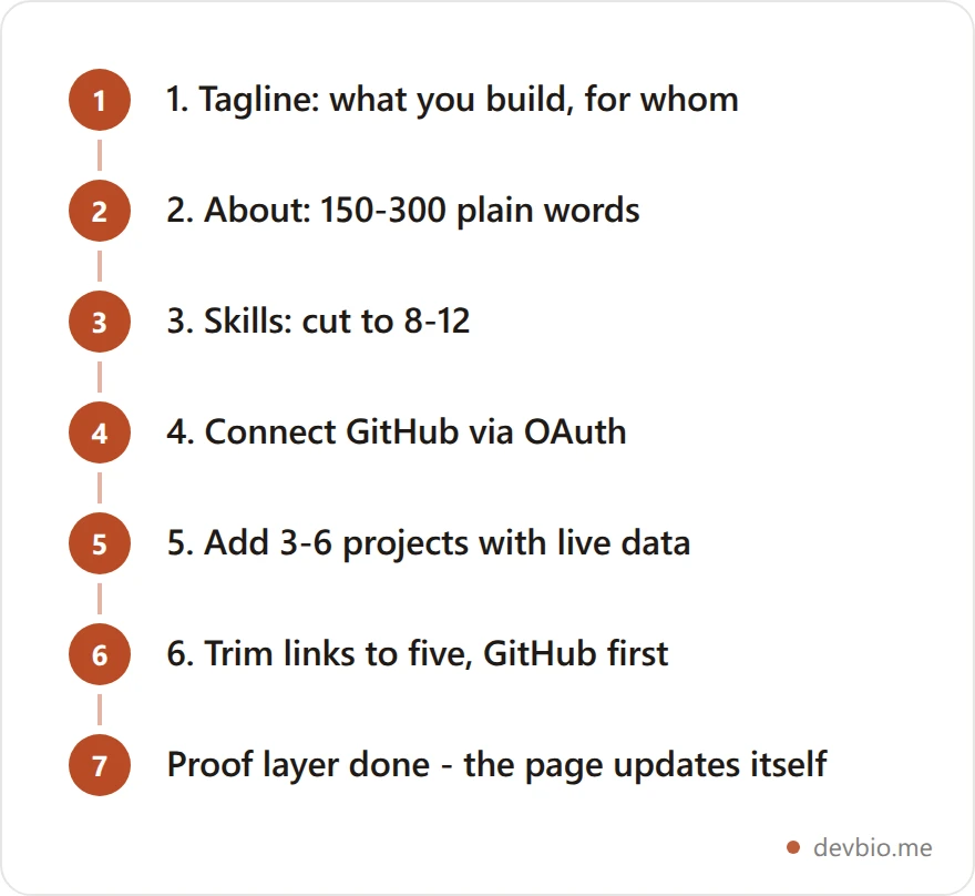 Vertical six-step flow for writing a developer bio, from tagline through About section, skills, GitHub connection, projects with live data, and links