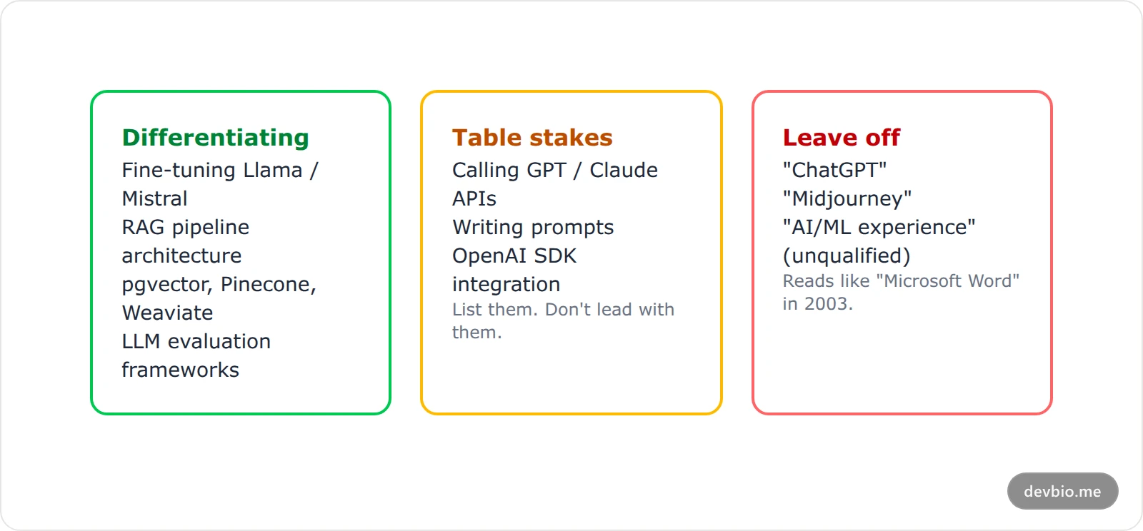 Three-column card sorting AI skills for a 2026 developer resume into genuinely differentiating, table stakes, and skills to leave off entirely