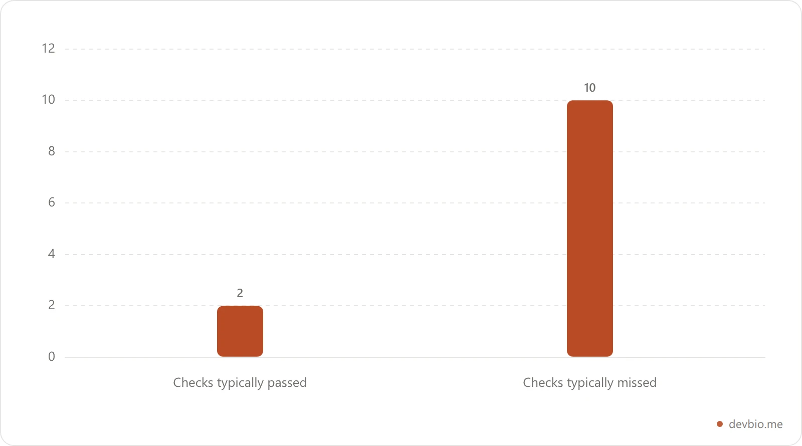 Bar chart showing that a typical unaudited developer profile passes only 2 of 12 machine-readability checks before running this checklist