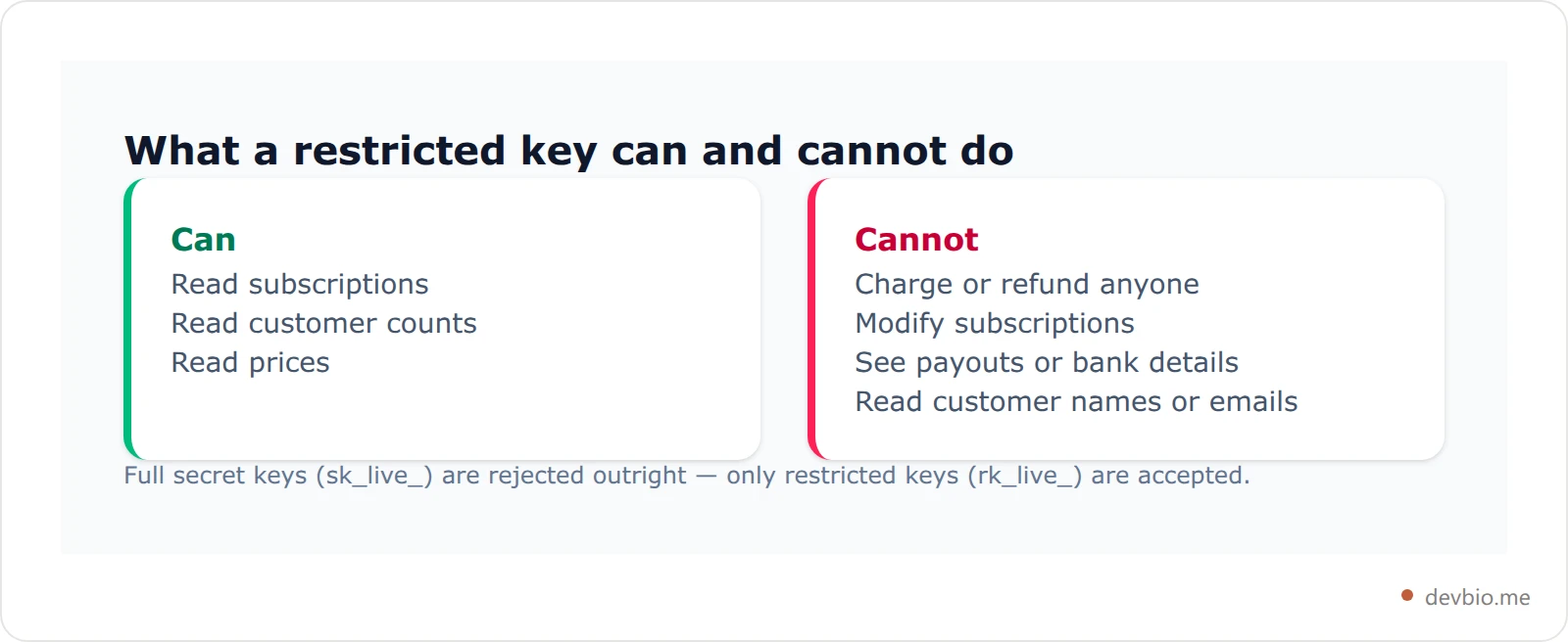 Permission table showing what a Stripe restricted key can and cannot do