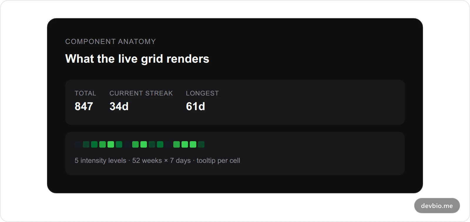 Anatomy of a live contribution graph component: heading, stats row, and 52-week grid